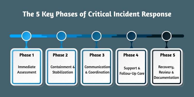 The 5 Key Phases of Critical Incident Response